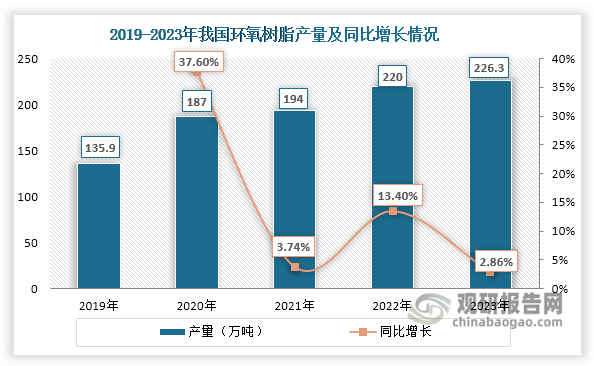 数据来源：ACMI、中国化信咨询等、观研天下整理