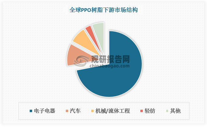 目前電子電器是PPO 樹脂最大的下游應(yīng)用領(lǐng)域，占比達(dá) 72%；其次是汽車，占比11%；機(jī)械/流體工程和輕紡領(lǐng)域消費(fèi)占比分別為8%和3%;其他領(lǐng)域占比約6%。