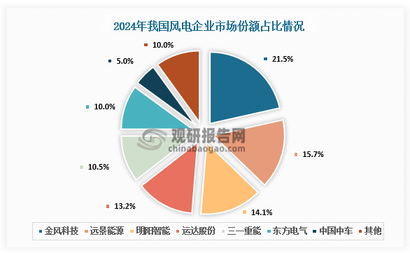 市場(chǎng)份額來(lái)看，2024年新增裝機(jī)容量8699萬(wàn)千瓦，其中金風(fēng)科技占比21.5%，遠(yuǎn)景能源占比15.7%，明陽(yáng)智能占比14.1%，運(yùn)達(dá)股份占比13.2%，三一重能占比10.5%，東方電氣占比10%。