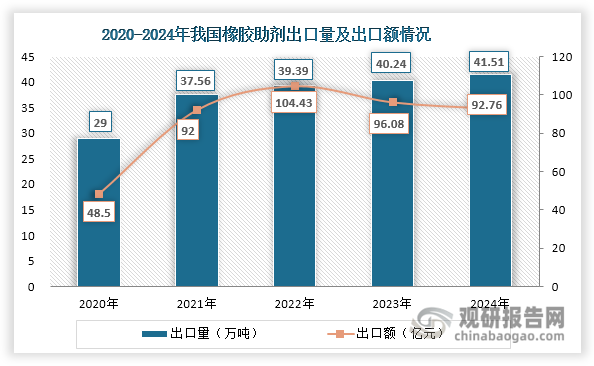 數(shù)據(jù)來源：中橡協(xié)橡膠助劑專業(yè)委員會、觀研天下整理