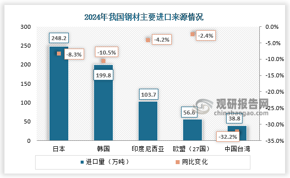 进口来源地看，2024年12月，我国钢材进口来源持续稳定，12月自日本、韩国和印度尼西亚进口钢材数量环比增幅较大，自中国台湾进口持续下降。日本、韩国和印度尼西亚是我钢材进口的主要来源，2024年自上述三国进口占我国钢材进口总量的81.0%。