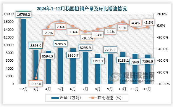 2024年12月我國(guó)粗鋼產(chǎn)量當(dāng)期值約為7596.9萬(wàn)噸，同比下降10.4%；環(huán)比下降3.2%。