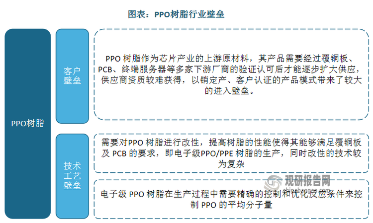 技術(shù)工藝壁壘：未經(jīng)改性的聚苯醚樹脂（PPO）一方面熔融溫度高，熔融粘度大，流動(dòng)性差，加工時(shí)需求的溫度達(dá) 300℃，熱塑加工較為困難；另一方面 PPO 樹脂存在的缺陷在于由于是熱塑性材料，且不耐某些有機(jī)溶劑，不能滿足覆銅板、電路板的要求。因此需要對(duì)PPO 樹脂進(jìn)行改性，提高樹脂的性能使得其能夠滿足覆銅板及 PCB 的要求，即電子級(jí)PPO/PPE 樹脂的生產(chǎn)，同時(shí)改性的技術(shù)較為復(fù)雜，海外 PPO 龍頭企業(yè)擁有各自的改性技術(shù)，對(duì)聚苯醚的不同反應(yīng)基團(tuán)及位點(diǎn)進(jìn)行改性來(lái)滿足具體不同的性能需求。此外，電子級(jí) PPO 樹脂在生產(chǎn)過程中需要精確的控制和優(yōu)化反應(yīng)條件來(lái)控制 PPO 的平均分子量，同時(shí)由于當(dāng)前 PPO 樹脂的生產(chǎn)方法存在溫度較高、耗時(shí)長(zhǎng)等缺點(diǎn)，限制了其大規(guī)模的工業(yè)應(yīng)用；對(duì)于改性 PPO 樹脂來(lái)說，改性過程中涉及多種反應(yīng)，存在最終產(chǎn)物結(jié)構(gòu)不明確的現(xiàn)象，增加了生產(chǎn)過程中的復(fù)雜性和不確定性。