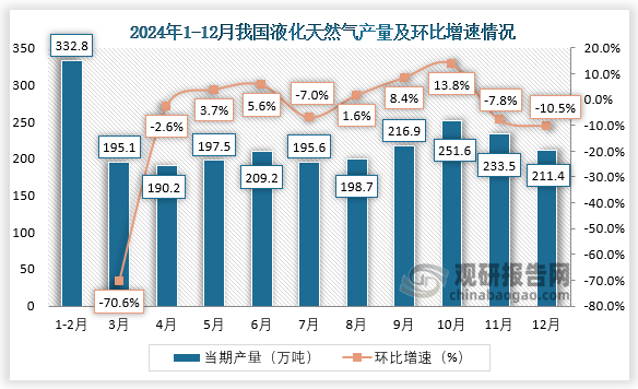 當期值來看，2024年12月，我國液化天然氣產(chǎn)量約為211.4萬噸，環(huán)比下降10.5%。