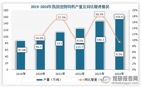 而随着当前宠物数量的增多，对宠物饲料需求也越来越多。数据显示，2019年到2024年我国宠物饲料产量为增长趋势，到2024年我国宠物饲料产量为159.9万吨，同比增长9.3%。