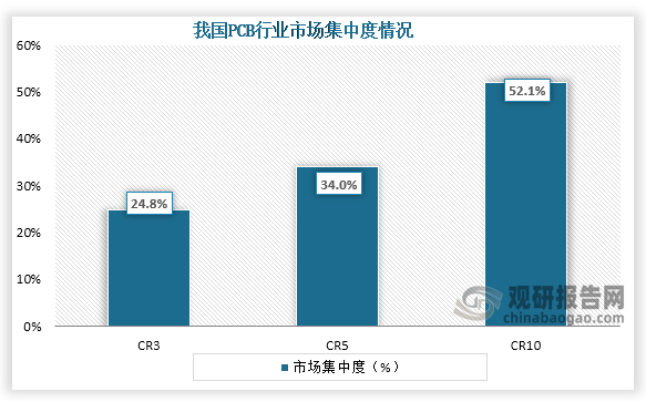 从市场集中度来看，我国PCB行业CR3、CR5、CR10市场份额占比为24.8%、34.0%、52.1%。整体来看，市场相对集中度较低。