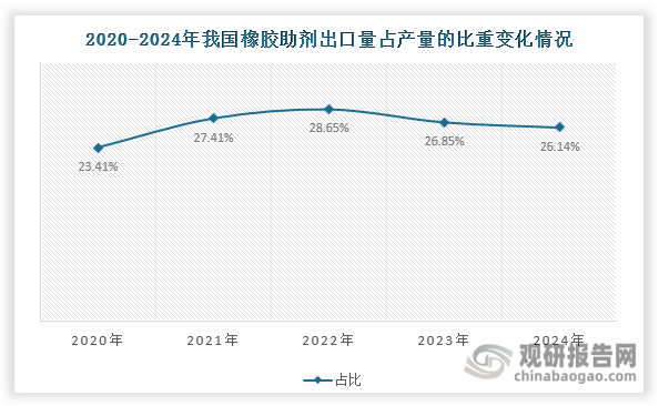 我國也是全球橡膠助劑出口大國，總產(chǎn)量中有20%以上出口。近年來，隨著出口需求持續(xù)旺盛，我國橡膠助劑出口量不斷上升，2024年達(dá)到41.51萬噸，同比增長3.16%；同時(shí)受到出口均價(jià)先漲后跌影響，近年來我國橡膠助劑出口額也呈現(xiàn)先升后降變化趨勢，2024年約為92.76億元，同比下降3.46%。