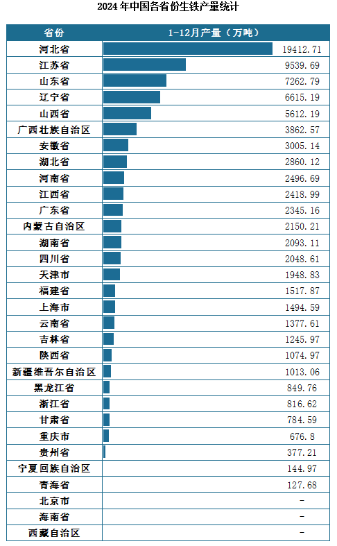 產(chǎn)量地區(qū)分布來看，2024年1-12月我國生鐵累計(jì)產(chǎn)量排名前三的省市分別為河北省、江蘇省、山東省，產(chǎn)量分別為19412.71萬噸、9539.69萬噸、7262.69萬噸。