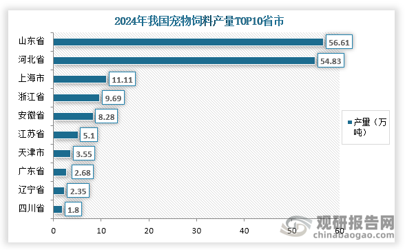从各地区产量来看，2024年我国宠物饲料产量前三的省市分别为山东省、河北省、上海市；产量分别为56.61万吨、54.83万吨、11.11万吨，占比分别为35.4%、34.3%、6.9%。