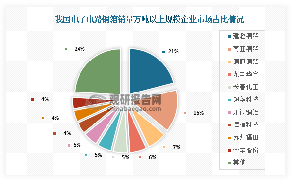 具体来看，我国电子电路铜箔行业市场份额占比最高的为建滔铜箔，占比为21%；其次为南亚铜箔，占比为15%；第三是铜冠铜箔，占比为7%。