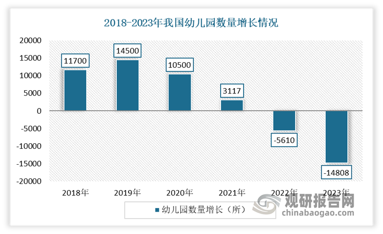 隨著出生人口的持續(xù)下降以及幼兒園在園人數進入下行通道，學前教育領域正經歷著前所未有的變革。有數據顯示，全國幼兒園數量在2023年減少了14808所，相比2022年的5610所減幅進一步擴大，兩年累計減少超過2萬所。這一數據不僅揭示了幼兒園數量的急劇下滑，更預示著學前教育行業(yè)正面臨深刻的結構性調整。