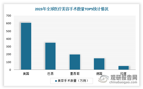 從區(qū)域分布來看，美國(guó)美容手術(shù)數(shù)量位居全球第一，其次為巴西，接下來是日本、中國(guó)、印度和韓國(guó)。各國(guó)手術(shù)需求也有所不同，美國(guó)、巴西等國(guó)家的隆胸術(shù)、吸脂術(shù)較為流行，而在亞洲國(guó)家，面部手術(shù)（如隆鼻、眼瞼手術(shù)）更加受到青睞。