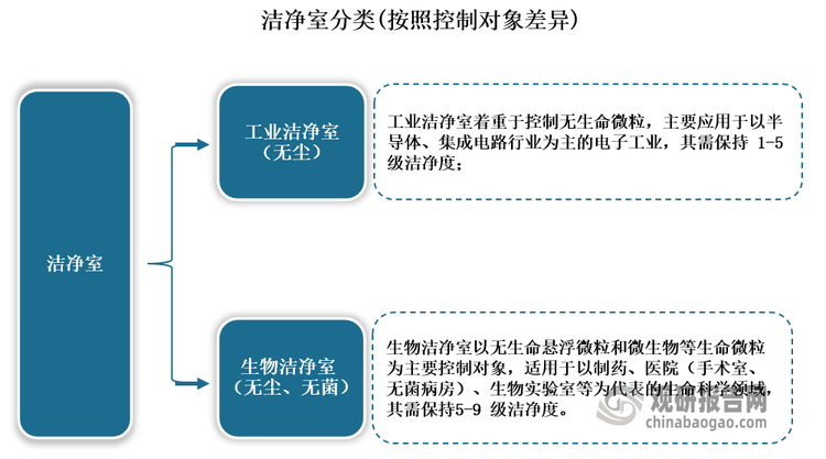 生物洁净室以无生命悬浮微粒和微生物等生命微粒为主要控制对象，适用于以制药、医院（手术室、无菌病房）、生物实验室等为代表的生命科学领域，其需保持5-9 级洁净度。