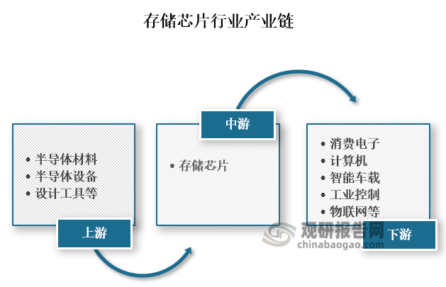 从产业链来看，存储芯片上游主要为半导体材料、半导体设备、设计工具等材料和设备；中游为存储芯片的生产和制造；下游主要为消费电子、计算机、智能车载、工业控制、物联网等应用领域。‌