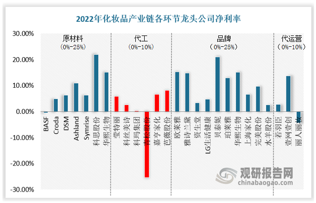 由于消費者消費能力的提升以及社交媒體對化妝品賽道的助力、國貨品牌知名度提升，讓我國化妝品賽道參與者數(shù)量持續(xù)增加。而對于新進入者而言，如果選擇自建工廠生產(chǎn)則將承擔(dān)龐大的資金投入，但若選擇代工廠生產(chǎn)，品牌方可以將有限的精力集中在其具有比較優(yōu)勢的環(huán)節(jié)，包括品牌建設(shè)、渠道營銷等方面，助力品牌方實現(xiàn)利潤最大化，這也推動化妝品代工行業(yè)市場規(guī)模的擴大。