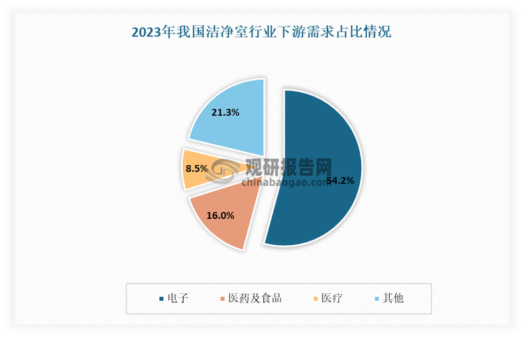 目前以 IC 半导体、光电面板、精密制造等为代表的电子信息行业是目前洁净室工程主战场。这是由于电子产品的特殊性，使得从单个元器件制造到组装再到成品，整个制造过程都在静电与微污染的威胁之下，因而高科技电子行业对洁净环境要求最严格，对于洁净室工程的需求量也最大。有数据显示，2023年在洁净室市场上，电子信息行业占据着54.2%的市场份额，超过了市场一半；其次为医药及食品，占比16%。