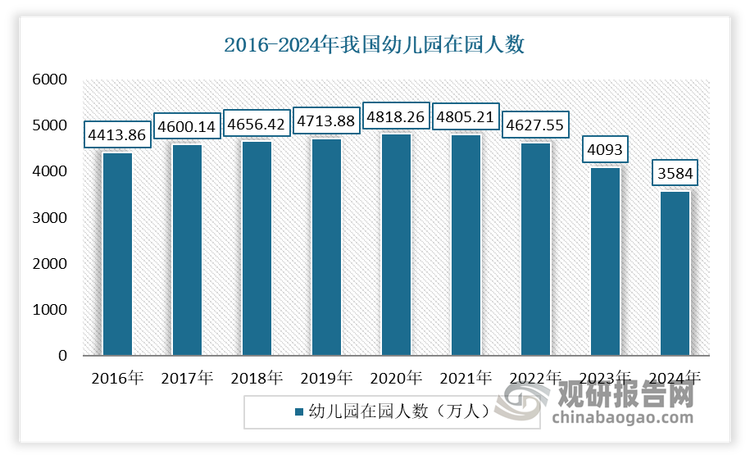 隨著新生兒人數持續(xù)走低，我國幼兒園在園人數也開始步入下降通道。有相關數據顯示，2024年我國幼兒園在園人數只有4093萬人，較2023年下降了509萬人，連續(xù)第四年減少。