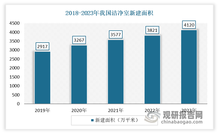 近年来，随着国家产业升级、制造强国的进一步推进，微电子制造、半导体、生命科学、食品药品、消费电子、电子信息、航空航天、新能源、精密机械及其他智能制造等高端制造产业的不断创新与持续高增长，极大程度上加速推动相关产业投资，从而带动了洁净室需求的增长和我国洁净室行业的快速发展。从我国洁净室新建面积来看，随着需求增加，近年来我国洁净室新建面积保持逐年增长。数据显示，2018-2023年我国洁净室新建面积从2917万平米增长到4120万平米，年复合增长率为9.02%。