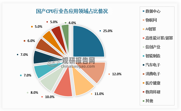 从应用领域来看，国产CPU所面向应用领域主要在数据中心、物联网、AI智算、高性能计算等领域，分别占比25%、12%、11%、10%。