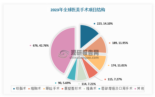 隨著顏值經(jīng)濟(jì)發(fā)展，近年來(lái)全球醫(yī)美數(shù)量進(jìn)入增長(zhǎng)階段。根據(jù)數(shù)據(jù)顯示，2023年，全球美容手術(shù)和非手術(shù)項(xiàng)目數(shù)量達(dá)到3490萬(wàn)例，同比增長(zhǎng)3.4%，其中美容手術(shù)項(xiàng)目1581萬(wàn)例，同比增長(zhǎng)5.5%。具體從項(xiàng)目種類(lèi)來(lái)看，2023年，面部和頭部的所有手術(shù)項(xiàng)目增長(zhǎng)較快，手術(shù)量達(dá)到650萬(wàn)例，增長(zhǎng)19.6%。手術(shù)項(xiàng)目中，吸脂術(shù)、隆胸術(shù)、眼瞼手術(shù)數(shù)量Top3，分別占比達(dá)到14.10%、11.95%、11.01%。增速上來(lái)看，唇部增強(qiáng)及口周手術(shù)、眼瞼手術(shù)、隆鼻術(shù)的增速較快，分別達(dá)到29%、24%、21.6%。