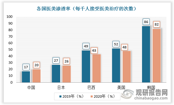 同時(shí)，韓國(guó)醫(yī)美每千人接受醫(yī)美治療次數(shù)高達(dá)80次，美國(guó)也接近48次，是我的3倍及以上（2020年我國(guó)每千人接受醫(yī)美治療次數(shù)為20次）。