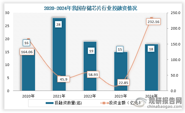 从行业投融资情况来看，2021年之后我国存储芯片行业投融资事件开始下降，到2024年我国存储芯片行业投融资事件及金额均回升。2024年我国存储芯片行业发生18起投融资事件，投融资金额为232.16亿元，达到了近五年投融资金额顶峰。