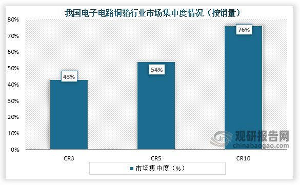 从市场集中度来看，我国电子电路铜箔行业CR3、CR5、CR10市场份额占比分别为43%、54%、76%。整体来看，我国电子电路铜箔市场集中度较高。