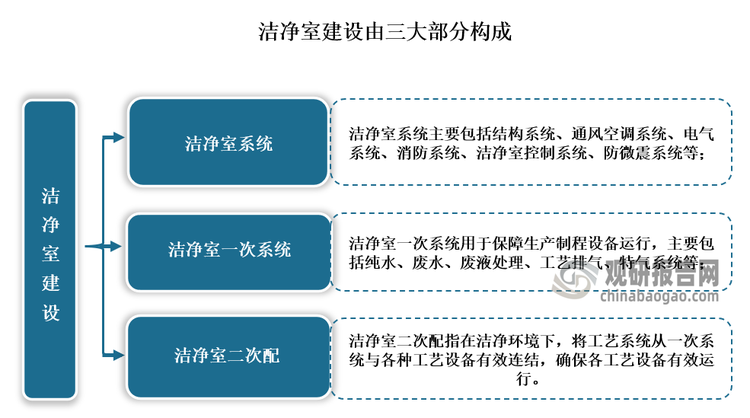 洁净室主要是指空气悬浮粒子浓度受控的房间，其建造和使用的目的是减少室内诱入、产生及滞留粒子，并对室内其他有关参数，如温度、湿度、压力等按要求进行控制。一般来讲，洁净室建设包括洁净室系统、洁净室一次系统以及洁净室二次配三大部分。