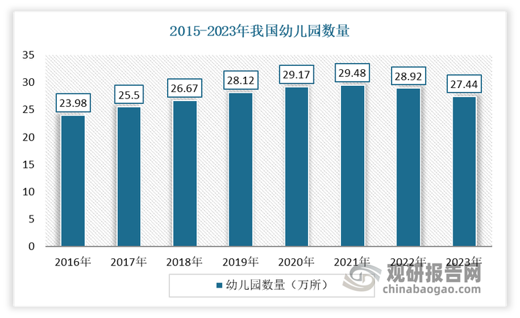 实现了基本普及。根据教育部此前发布数据显示，2023年我国幼儿园数为27.4万所，在园幼儿数4093万人，学前三年毛入园率91.1%，比2012年提高26.6个百分点，提前完成“十四五”规划目标，达到世界高收入国家平均水平。其中，西藏、新疆、贵州、宁夏等地的入园率提高超过30个百分点，四川凉山雷波县入园率提高了50个百分点，有力保障广大适龄儿童公平受教育的机会。