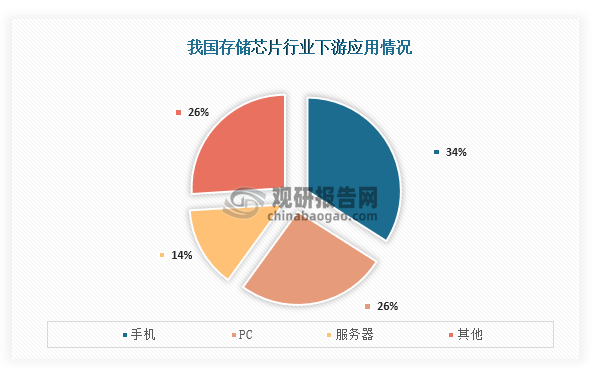 从下游应用情况来看，我国存储芯片行业应用占比最高的为手机，占比为34%；其次为PC，占比为26%；第三是服务器，占比为14%。