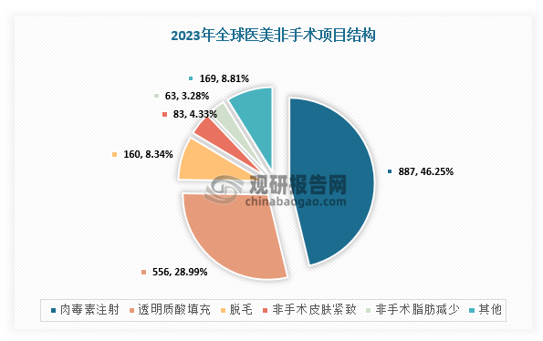 在美容非手術項目量情況方面，2023年，全球美容非手術項目1918萬例，同比增長1.7%。其中，數(shù)量Top3為肉毒素注射、透明質酸填充與脫毛項目，分別占比46.25%、28.99%、8.34%。