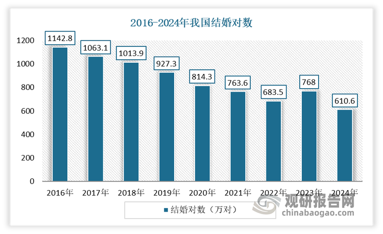 雖然從上述圖表可看出，2024年我國出生人口出現(xiàn)反彈，扭轉(zhuǎn)了我國自2017年以來出生人數(shù)持續(xù)下滑的趨勢，出生率也回到2022年水平。但值得注意的是，2024年出生人口回升或許只是“曇花一現(xiàn)”。有專家分析表示，受2024年結(jié)婚登記人數(shù)下降、育齡婦女?dāng)?shù)量減少、年輕一代生育意愿普遍低迷等多個因素影響，未來的生育率依然不容樂觀。從此前民政部發(fā)布的數(shù)據(jù)看，2024年全國結(jié)婚對數(shù)為610.6萬對，這一數(shù)據(jù)創(chuàng)下了45年來的新低。而結(jié)婚人數(shù)下降，最直觀的影響就是新生兒出生率降低。因此從總體發(fā)展趨勢來看，人口負(fù)增長在未來仍將是一個長期的趨勢。而對于我國嬰兒紙尿褲設(shè)備來講，長期人口負(fù)增長則意味著嬰兒衛(wèi)生用品需求的減弱，從而也在一定程度削弱對相關(guān)設(shè)備的需求。