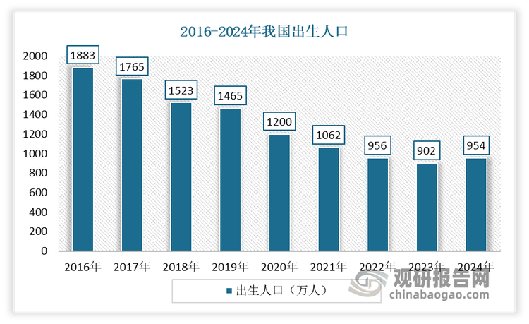 我国婴儿卫生用品开始发展于上世纪90年代，并进入21世纪后，随着国民消费观念的变化，人们越来越重视婴幼儿用品的健康、卫生和便捷性，这使得市场得到了较大发展。但进入2021年以来，受新生婴儿数量减少、行业竞争激烈等影响，我国婴儿卫生用品市场规模呈现连续下滑态势。根据数据显示，2016-2024年我国出生人口从1883人下降到了954万人。2017-2023年我国婴儿卫生用品市场规模从 583 亿元下降至 402 亿元，片单价也从 1.78 元/片降至 1.69 元/片。