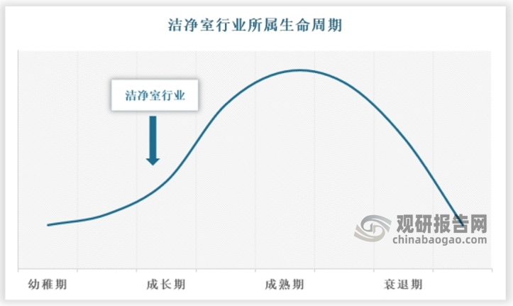 总体来看，当前我国洁净室行业处于行业发展的成长期，未来市场仍有较大的发展空间。预计随着括IC 半导体、电子元器件、光电面板、医药科技等下游市场的不断发展，各类高端制造需求持续旺盛，洁净室行业市场有望持续扩大，到2031年，我国洁净室行业市场规模将达到5739.7亿元。