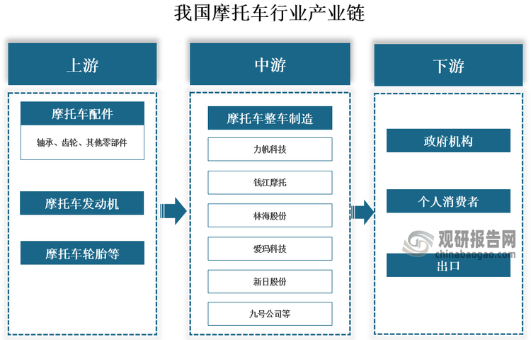 我国摩托车行业产业链上游为摩托车配件、发动机、轮胎等；中游为摩托车整车制造，主要分为电动摩托车制造和燃油摩托车制造，代表企业有力帆科技、钱江摩托车、林海股份、爱玛科技等；下游主要有政府机构以及摩托车消费市场。