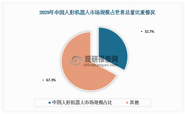 根据2024年首届中国人形机器人产业大会发布的《人形机器人产业研究报告》，到2029年，中国人形机器人市场规模或将达750亿元，将占世界总量的32.7%，比例位居世界第一。