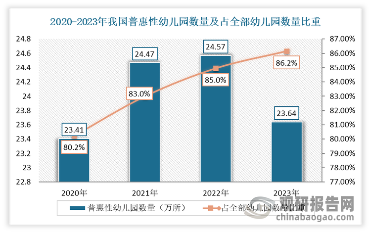 做到了廣泛普惠。2023年我國普惠性幼兒園23.6萬所，占全部幼兒園數量86.61%；在園幼兒3717萬人，普惠性幼兒園的覆蓋率達到了90.8%，比2016年提高了23.5個百分點。其中，海南、青海、河南、陜西、黑龍江等地的普惠性幼兒園覆蓋率提高超過30個百分點，絕大多數幼兒都能就近接受普惠性學前教育。