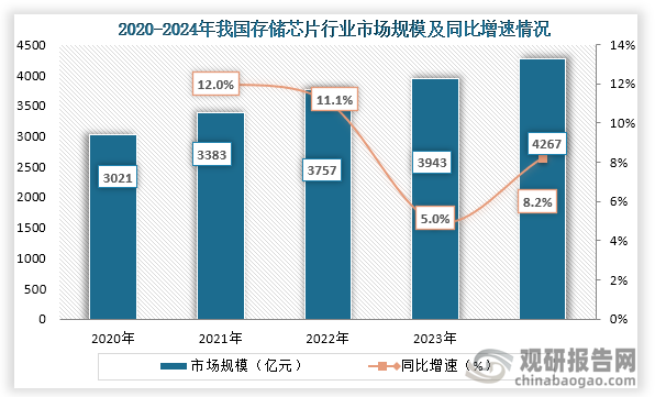 从市场规模来看，2020年到2024年我国存储芯片行业市场规模持续增长。数据显示，到2024年我国存储芯片市场规模达到了4267亿元，同比增长8.2%。