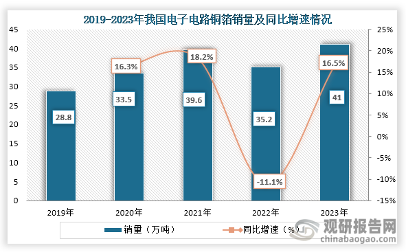 从销量来看，2019年到2023年我国电子电路铜箔销量为先降后增趋势，到2023年我国电子电路铜箔销量为41万吨，同比增长16.5%。