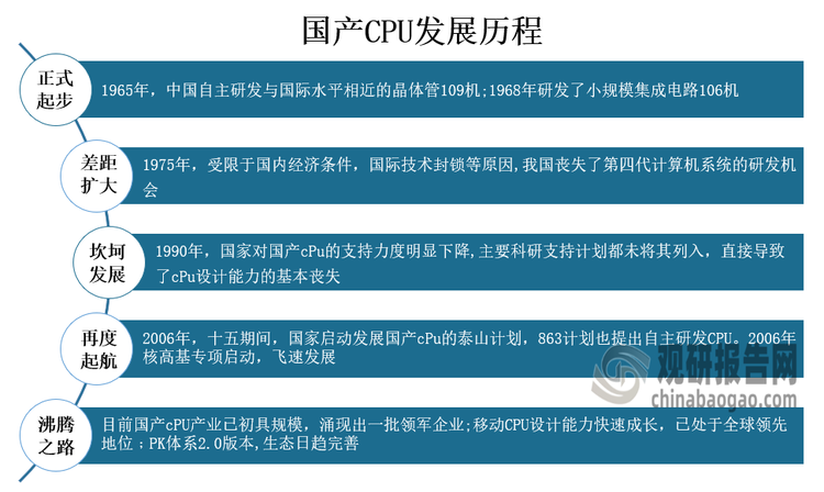 从发展历程来看，国产CPU成立之初虽然与国际水平相差不大，但随着英特尔4004问世，CPU进入商用阶段，第四代计算机系统（基于超大规模集成电路）正式拉开了中国与国际先进水平的差距，且由于政策支持力度有所减弱等原因，国产CPU自主研发进入停滞状态。十五期间，国家启动发展国产CPU的泰山计划，863计划也提出自主研发CPU，2006年核高基专项启动，国产CPU领域迎来了新一轮的国家支持。目前，国产CPU产业已初具规模，涌现出一批领军企业：鲲鹏、飞腾等移动CPU设计能力快速成长，已经处于全球领先地位PK体系2.0版本，生态日趋完善正式起步差距扩大坎坷发展再度起航。