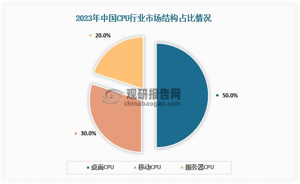 从市场结构来看，2023年中国CPU市场中，桌面CPU占比最多，达50%；移动CPU和服务器CPU分别占比30%和20%。