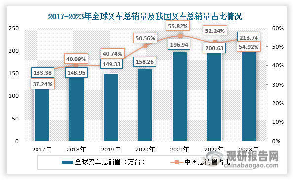 值得一提的是，自2009年起，我國連續(xù)十余年位列全球第一大叉車生產(chǎn)國和消費(fèi)市場。此外，近年來我國叉車總銷量在全球市場中的占比整體上升，由2017年的37.24%提升至2023年的54.92%。