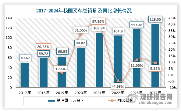 2017-2024年，我國叉車銷售總體向好，總銷量呈現(xiàn)整體上升態(tài)勢，由49.67萬臺增長至128.55萬臺，年均復(fù)合增長率約為14.55%。其中，在2022年，由于受國內(nèi)疫情反復(fù)影響，制造業(yè)及倉儲物流業(yè)景氣度不足，內(nèi)需疲軟，使得叉車總銷量出現(xiàn)一次下滑，約為104.8萬臺，同比下降4.68%；但自2023年起，隨著制造業(yè)、倉儲物流業(yè)景氣度上行以及出口市場拉動，其總銷量持續(xù)上升。