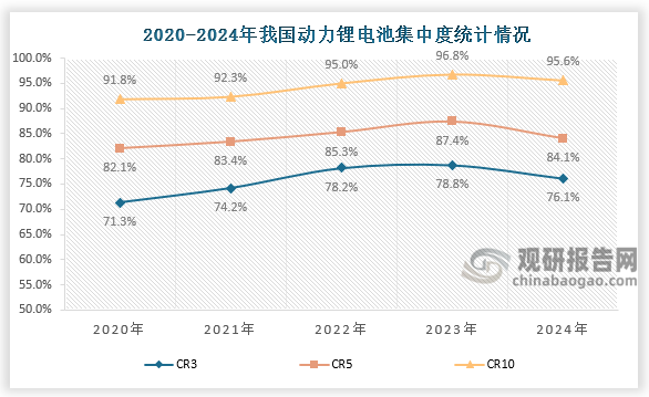 集中度來(lái)看，動(dòng)力鋰電池CR3由2020年的71.3%提升至2024年的76.1%，CR5由2020年的82.1%提升至2024年的84.1%，CR10由2020年的91.8%提升至2024年的95.6%，動(dòng)力鋰電池市場(chǎng)集中度高。