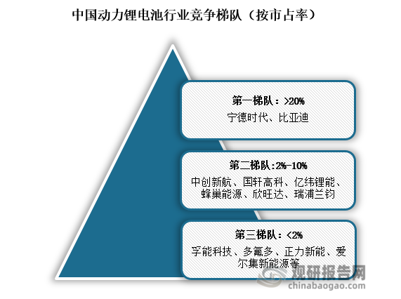 競爭梯隊來看，我國動力鋰電池行業(yè)分為三大梯隊，第一梯隊企業(yè)主要包括寧德時代、比亞迪，市占率超20%；第二梯隊的企業(yè)主要包括中創(chuàng)新航、國軒高科、億緯鋰能、蜂巢能源、欣旺達(dá)、瑞浦蘭鈞市占率介于2%-10%；第三梯隊的企業(yè)主要包括孚能科技、多氟多、正力新能、愛爾集新能源等，市占率在2%以下。