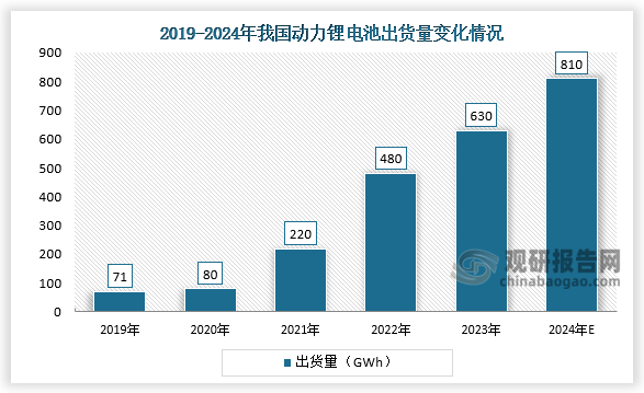 动力锂电池来看，2019-2023年，我国动力锂电池出货量呈增长走势。2023年我国动力锂电池出货量630GWh，同比增长31%；2024年我国动力锂电池出货量有望超800GWh。