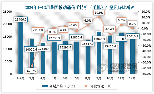 當(dāng)期值來看，2024年12月，我國移動通信手持機（手機）產(chǎn)量約為16616.8萬臺，環(huán)比增長0.7%。