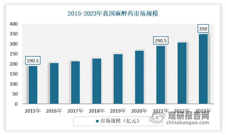 近年隨著社會醫(yī)療需求增加、全國手術量增加、麻醉藥突破升級以及在臨床應用范圍擴大等趨勢推動下，我國麻醉藥市場需求不斷增長，行業(yè)規(guī)模持續(xù)增大。數(shù)據(jù)顯示，2015-2021年我國麻醉藥市場規(guī)模從190.3億元增長至290.5億元，六年復合增長率為7.28%。估計2023年我國麻醉藥市場規(guī)模已接近350億元。