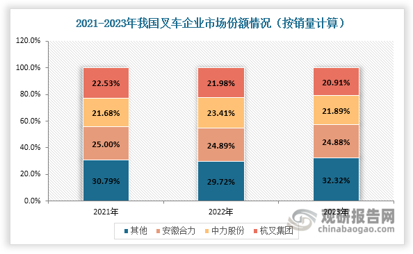 我國叉車行業(yè)集中度高，2023年CR3接近70%，且市場呈現(xiàn)安徽合力、中力股份和杭叉集團(tuán)“三足鼎立”格局。其中，安徽合力的叉車市場份額位居國內(nèi)首位，2023年約為24.88%；中力股份的叉車市場份額在2022年超過杭叉集團(tuán)，躍居國內(nèi)第二，2023年約為21.89%。