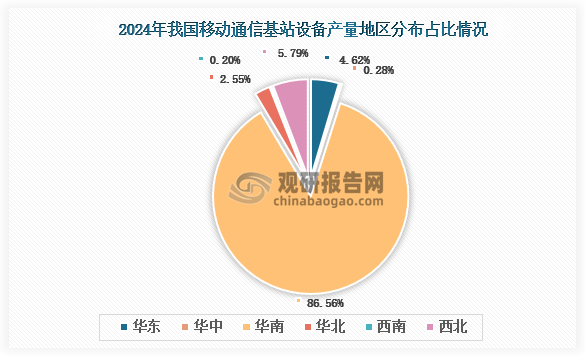 各大区产量分布来看，2024年我国移动通信基站设备产量以华南区域占比最大，约为86.56%，其次是西北区域，占比为5.79%。